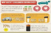 Infographic: Why Aren't Consumers Buying EVs?