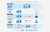 Social Media Communication Types