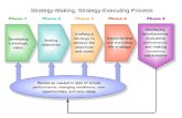 Strategy Making, Strategy Executing Process