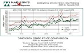STUDS Prices & Canada Log Export VS US Timberland Owner Shares