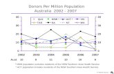 © ANZOD Registry Australia 2002 - 2007 Donors Per Million Population Aust 10 9 11 10 109 * NSW population excludes residents of the NSW Southern Area Health.