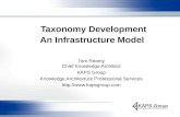 Taxonomy Development An Infrastructure Model Tom Reamy Chief Knowledge Architect KAPS Group Knowledge Architecture Professional Services .