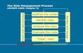 The Risk Management Process (AS/NZS 4360, Chapter 3) Identify risks Establish the context Analyse the risks Evaluate the risks Treat risks Communicate.
