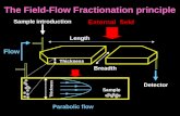 The Field-Flow Fractionation principle Thickness Externalfield Sample introduction Flow Detector Length Breadth Parabolic flow Thickness Sample.