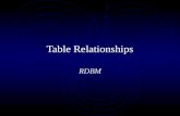 Table Relationships RDBM. Prof. Leighton2 Establishing Table Relationships RDBMS allow us to establish relationships among tables Have a primary key in.