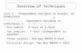Overview of Techniques Case 1 Independent Variable is Groups, or Conditions Dependent Variable is continuous ( ) One sample: Z-test or t-test Two samples:
