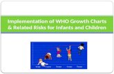 Implementation of WHO Growth Charts & Related Risks for Infants and Children.