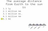 The average distance from Earth to the sun is 1.1 ly 2.1 million km 3.1 million mi. 4.1 billion km 5.1 AU.
