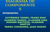 DIAGRAMA DE COMPONENTES INTEGRANTES: GUTIERREZ TAMBO, FRANZ ROLY GUTIERREZ TAMBO, FRANZ ROLY HUMEREZ RAMOS,VLADIMIR IVAN MAMANI BAUTISTA, VLADIMIR SANTOS.