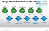 Stage gate innovation decision making new product development process screen ideas launch testing powerpoint presentation slides.