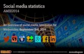 Social media statistics for the AMEE 2014 conference #amee2014 (Wednesday September, 3rd, 2014)