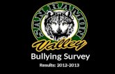 SRVHS Bullying Survey Results