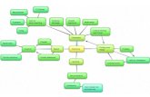 Mindmap and moodboards