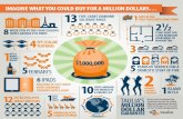 Infographic: Imagine What You Could Buy For a Million Dollars