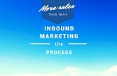6-Step Process of Inbound Marketing.