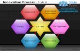 Innovation decision making new product development process design 4 powerpoint ppt slides.