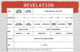 Revelation Brief Introduction