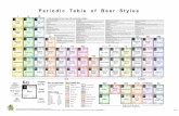 Beer periodic-table