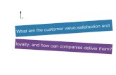 What are customer value,satisfaction,loyalty and how can companies deliver them?