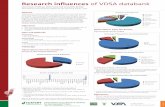 Research influences of VDSA databank