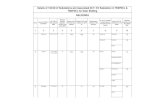 Annexure D1_Telangana Solar RfS (List of Substations)