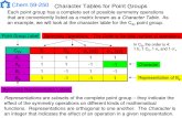 Character Tables Point Groups