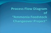 Process Flow Diagram of a HALDOR TOPSOE process Ammonia plant