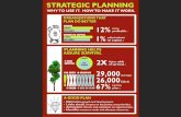 Strategic planning why & how infographic