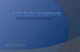 Software Engineering-II Sir Zubair Sajid. 3 Data Flow Diagrams (DFD)  DFDs describe the flow of data or information into and out of a system what does.