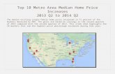 Top 10 Metro Area Median Home Price Increases 2013 Q2 to 2014 Q2 The median existing single-family home price increased in 71 percent of the markets measured.