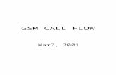 GSM CALL FLOW Mar7, 2001. MSCPSTNHLRGMSC MAP_SEND_ROUTING_ INFORMATION IAI (TUP) MS Terminated Call Procedure VLR MAP_PROVIDE_ROAMING_ NUMBER DCB MAP_PROVIDE_ROAMING_.