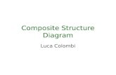Composite Structure Diagram Luca Colombi. Abstract UML 2.0 composite structure diagram Basic concepts Structure, structured entity, internal structure.