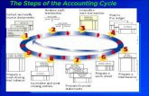 The Steps of the Accounting Cycle. The Accounting Period  Accounting records are summarized for a certain period of time, called an accounting period.