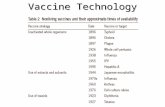 Vaccine Technology. Newer Technology for Dosing: