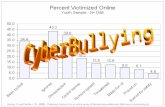 DIFFERENCES BULLYING DIRECT Occurs on school property Poor relationships with teachers  CYBERBULLYING ANONYMOUS Occurs off.