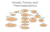 Kinetic Theory and Thermodynamics. Kinetic Model for Ideal Gas The gas consists of molecules of mass m in ceaseless random motion The size of the molecules.