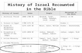 History of Israel Recounted in the Bible History of IsraelDatesPeople Recounted in the Bible 1. Ancestral Period2000-1700 BCAbraham, Sarah, Isaac, Rebekah,