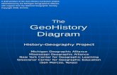 The GeoHistory Diagram History-Geography Project Michigan Geographic Alliance Mississippi Geographic Alliance New York Center for Geographic Learning Grosvenor.