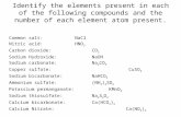 Identify the elements present in each of the following compounds and the number of each element atom present. Common salt: NaCl Nitric acid: HNO 3 Carbon.