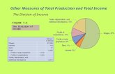 Other Measures of Total Production and Total Income The Division of Income FIGURE 7-5 The Division of Income.