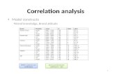 Correlation analysis Model constructs Brand knowledge, Brand attitude 1 Within construct corr coefficients Across constructs corr coefficients >.650.