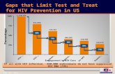 1 MMWR (60), 2011. Of all with HIV infection, ~850,000 individuals do not have suppressed HIV RNA (72%) 100 % 75% 50% 25% 80 % 77 % 66 % 77 % 89 % Gaps.