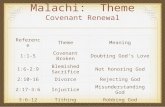 Malachi: Theme Covenant Renewal ReferenceThemeMeaning 1:1-5Covenant BrokenDoubting God’s Love 1:6-2:9Blemished SacrificeNot honoring God 2:10-16DivorceRejecting.