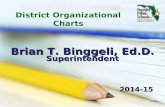 Brian T. Binggeli, Ed.D. District Organizational Charts 5/16/2015 Superintendent 2014-15.