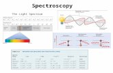 Spectroscopy The Light Spectrum. Vibrational Spectroscopy D(t) r(t) Band structure The higher the BO: i) the deeper the Well, ii) the wider the spacing.