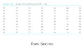 Raw Scores. Un-Grouped Frequency Distribution Grouped Frequency Distribution.