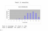 Slide 1 Test 2 results Test 2 average: 77 (test 1: 82) Test 2 median: 79 (test 1: 87)