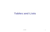 XHTML1 Tables and Lists. XHTML2 Objectives In this chapter, you will: Create basic tables Structure tables Format tables Create lists.
