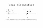Beam diagnostics. What to measure Intensity –From very weak to very intense beams aA to mA Profile –From very low energy to high energy –From very.