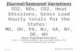 Diurnal/Seasonal Variations SO2, NOx, CO2, Heat Emissions, Gross Load Hourly totals for the States: MD, OH, PA, NJ, VA, NY, DE, WV Source: Prepackaged.